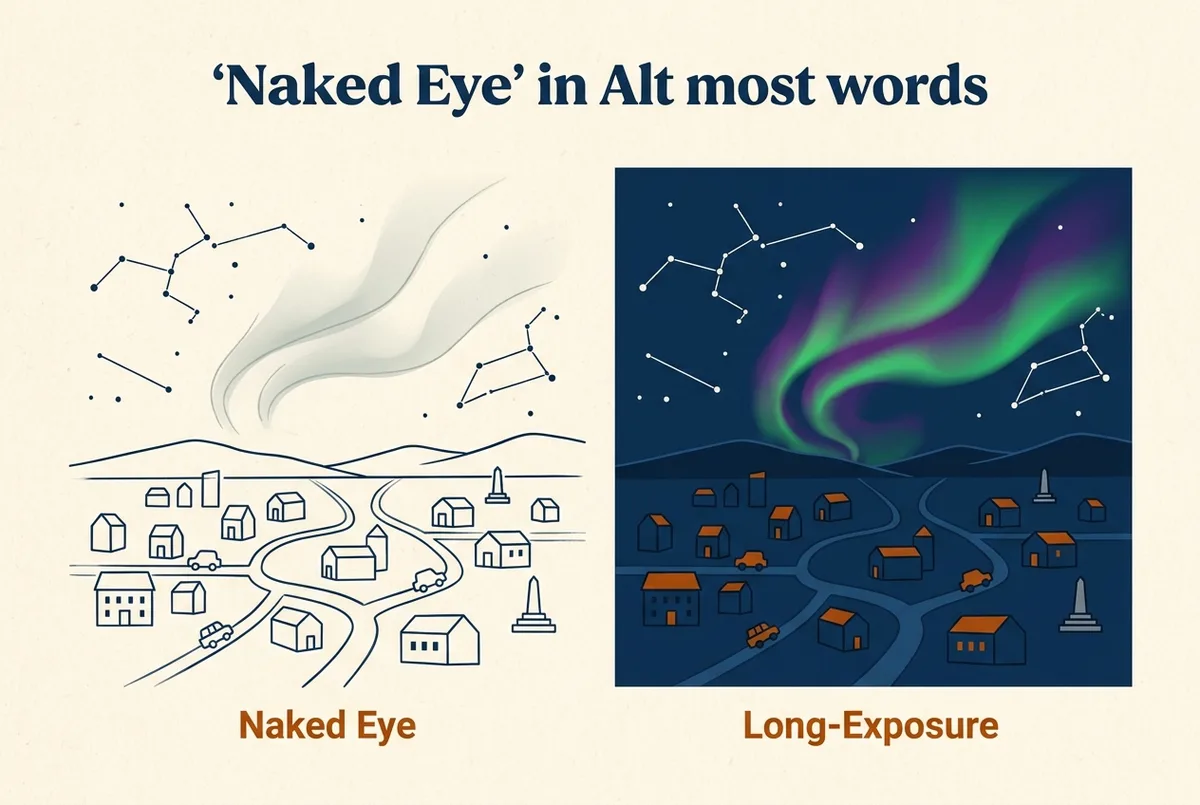 Infographie stylisee comparant la perception a l'oeil nu et le rendu en pose longue d'une aurore boreale, etiquettes generiques oeil nu et appareil photo, sans chiffres ni marque, scene a quoi ressemble une aurore boreale en vrai